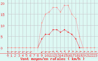 Courbe de la force du vent pour Vias (34)