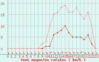 Courbe de la force du vent pour Hd-Bazouges (35)