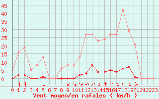 Courbe de la force du vent pour Saint-Vran (05)