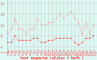 Courbe de la force du vent pour Grimentz (Sw)