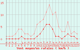 Courbe de la force du vent pour Douzy (08)