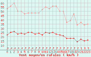 Courbe de la force du vent pour Besn (44)