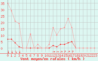 Courbe de la force du vent pour Saint-Vran (05)