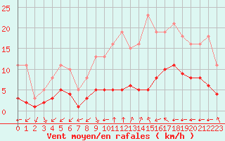 Courbe de la force du vent pour Aniane (34)