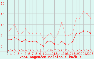 Courbe de la force du vent pour Grimentz (Sw)