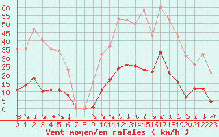 Courbe de la force du vent pour Vias (34)