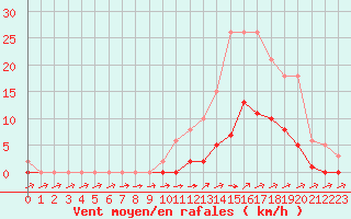 Courbe de la force du vent pour Pertuis - Grand Cros (84)