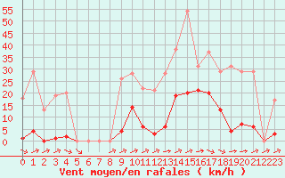 Courbe de la force du vent pour Souprosse (40)