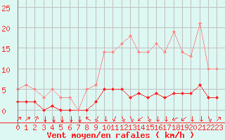 Courbe de la force du vent pour Saint-Philbert-sur-Risle (27)