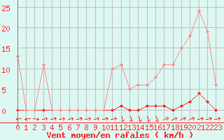 Courbe de la force du vent pour Eu (76)