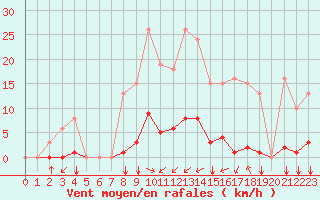 Courbe de la force du vent pour Saint-Amans (48)