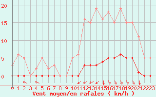 Courbe de la force du vent pour Guret (23)
