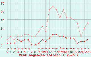 Courbe de la force du vent pour Grimentz (Sw)