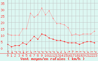 Courbe de la force du vent pour Sant Quint - La Boria (Esp)
