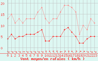 Courbe de la force du vent pour Sant Quint - La Boria (Esp)