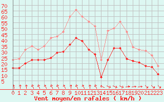 Courbe de la force du vent pour Montroy (17)