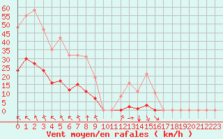 Courbe de la force du vent pour Saint-Amans (48)