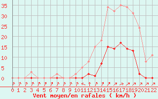 Courbe de la force du vent pour Lans-en-Vercors (38)