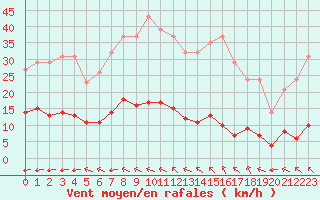 Courbe de la force du vent pour Saint-Yrieix-le-Djalat (19)