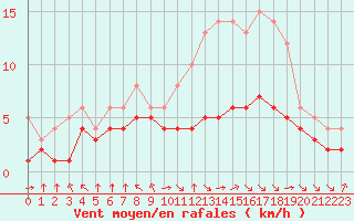 Courbe de la force du vent pour Blus (40)