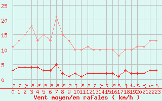 Courbe de la force du vent pour Lagny-sur-Marne (77)