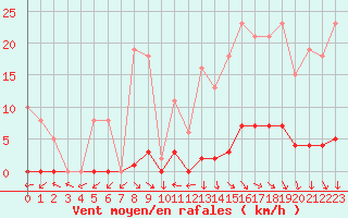 Courbe de la force du vent pour Vias (34)