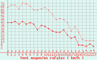 Courbe de la force du vent pour Formigures (66)