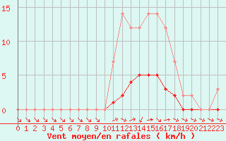 Courbe de la force du vent pour Grandfresnoy (60)