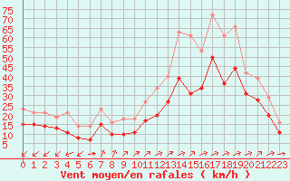 Courbe de la force du vent pour Vars - Col de Jaffueil (05)