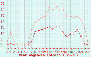 Courbe de la force du vent pour Mazres Le Massuet (09)