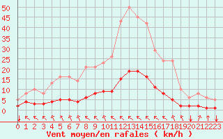 Courbe de la force du vent pour Saint-Philbert-sur-Risle (27)