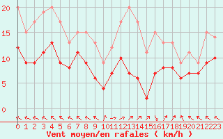 Courbe de la force du vent pour Lons-le-Saunier (39)