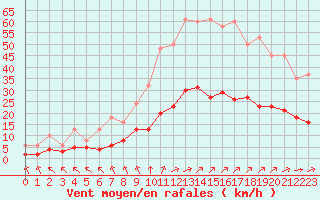 Courbe de la force du vent pour Corsept (44)