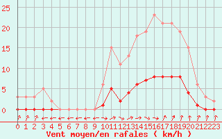 Courbe de la force du vent pour Cabris (13)