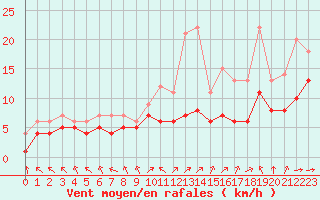 Courbe de la force du vent pour Blus (40)