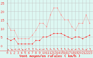 Courbe de la force du vent pour Samatan (32)