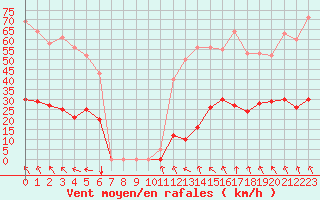 Courbe de la force du vent pour Vias (34)