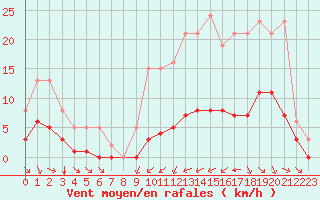 Courbe de la force du vent pour Breuillet (17)