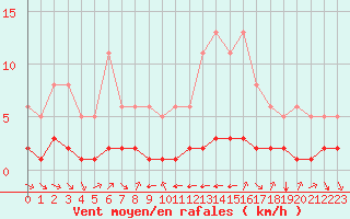 Courbe de la force du vent pour Grimentz (Sw)