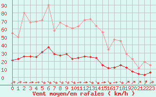 Courbe de la force du vent pour Aniane (34)