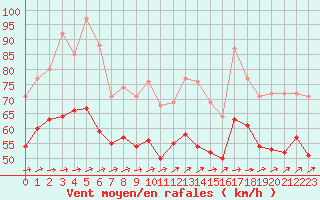 Courbe de la force du vent pour Chassiron-Phare (17)