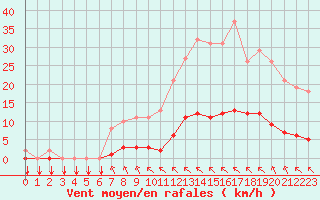 Courbe de la force du vent pour Saint-Philbert-sur-Risle (27)