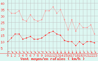 Courbe de la force du vent pour Aigrefeuille d