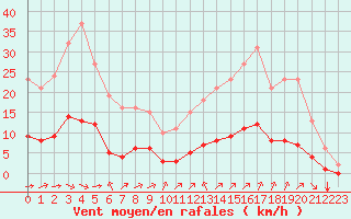 Courbe de la force du vent pour La Baeza (Esp)