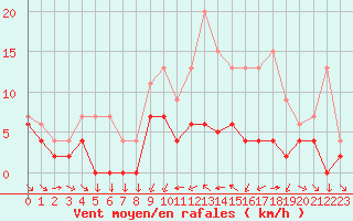Courbe de la force du vent pour Metz (57)