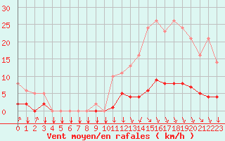 Courbe de la force du vent pour Saint-Philbert-sur-Risle (27)