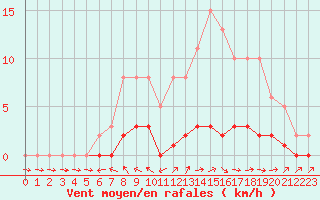Courbe de la force du vent pour Pertuis - Le Farigoulier (84)