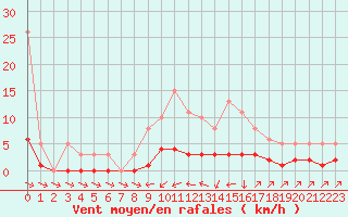 Courbe de la force du vent pour Coulommes-et-Marqueny (08)