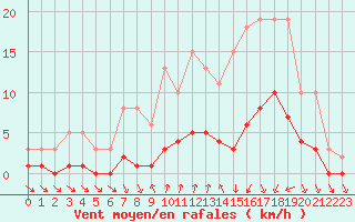 Courbe de la force du vent pour Voiron (38)