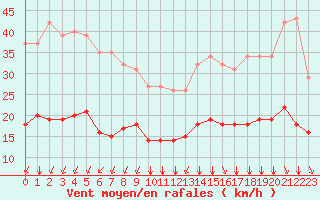 Courbe de la force du vent pour Baye (51)